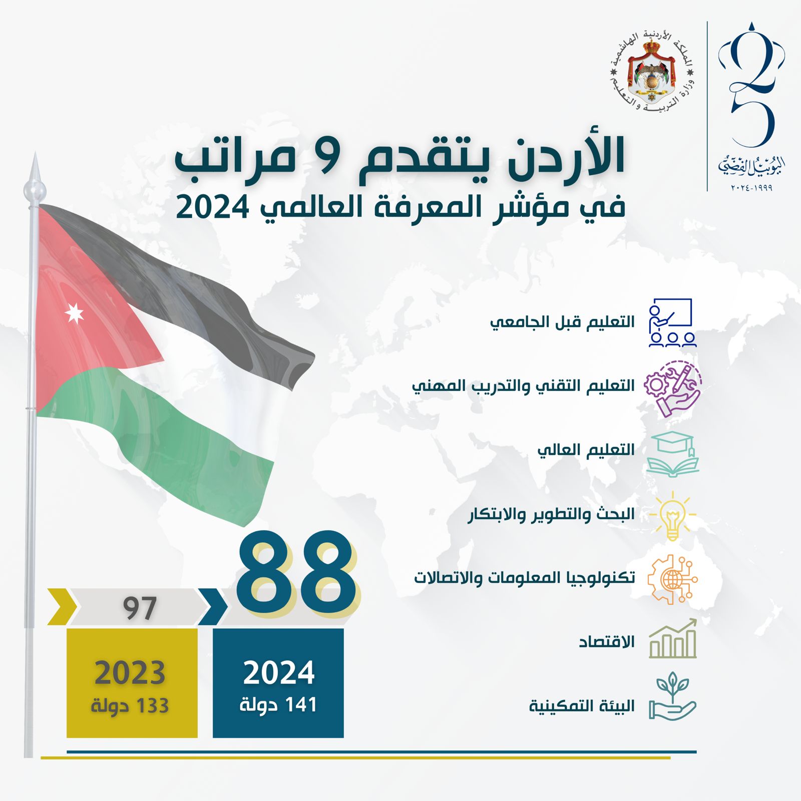 الأردن يحقق تقدمًا كبيرا في مؤشر المعرفة العالمي ضمن رؤية التحديث الاقتصادي