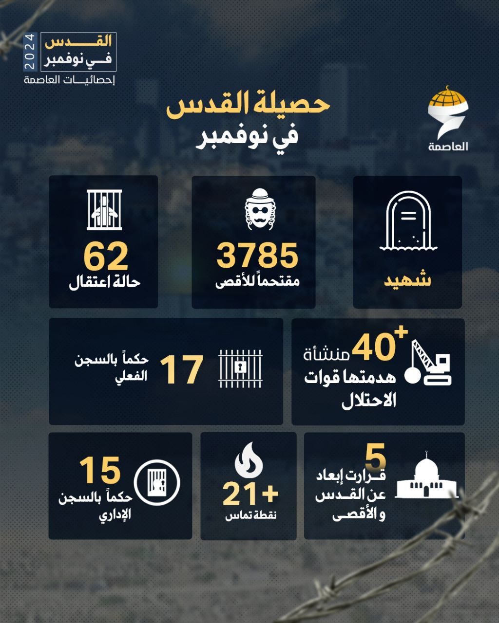 انتهاكات متصاعدة في القدس خلال نوفمبر