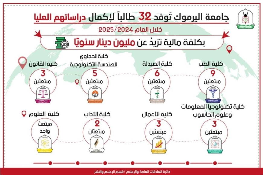 "اليرموك" تُوفد 32 طالبا لإكمال دراساتهم العليا بكلفة تزيدُ عن مليون دينار سنويا